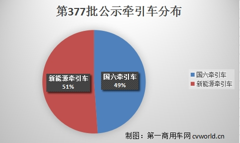 【第一商用車網(wǎng) 原創(chuàng)】在11月15日發(fā)布的工信部第377批新車申報(bào)公示中，牽引車數(shù)量高達(dá)45款，其中，國(guó)六車22款，分別為15款天然氣、5款柴油、1款甲醇和1款混合動(dòng)力車型；新能源牽引車23款，分別為16款純電動(dòng)（含9款換電）和7款燃料電池車型。