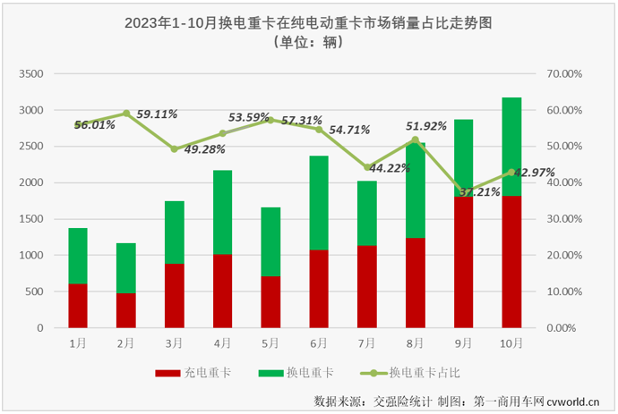 【第一商用車網(wǎng) 原創(chuàng)】10月份，新能源重卡市場再接再厲，再一次刷新了年內最高月銷量，作為新能源重卡市場中最受關注的細分領域，換電重卡的表現(xiàn)又是如何呢？跑贏還是跑輸？又有沒有什么新的紀錄誕生？