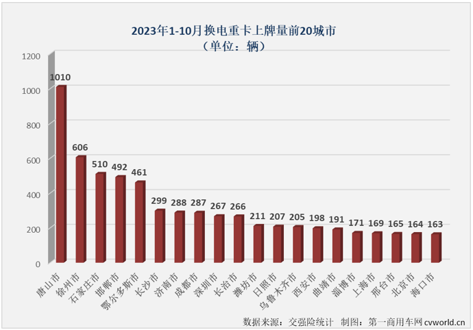 【第一商用車網(wǎng) 原創(chuàng)】10月份，新能源重卡市場(chǎng)再接再厲，再一次刷新了年內(nèi)最高月銷量，作為新能源重卡市場(chǎng)中最受關(guān)注的細(xì)分領(lǐng)域，換電重卡的表現(xiàn)又是如何呢？跑贏還是跑輸？又有沒(méi)有什么新的紀(jì)錄誕生？