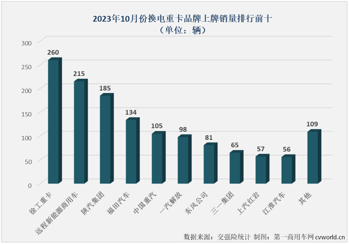 【第一商用車網(wǎng) 原創(chuàng)】10月份，新能源重卡市場再接再厲，再一次刷新了年內(nèi)最高月銷量，作為新能源重卡市場中最受關(guān)注的細分領(lǐng)域，換電重卡的表現(xiàn)又是如何呢？跑贏還是跑輸？又有沒有什么新的紀錄誕生？