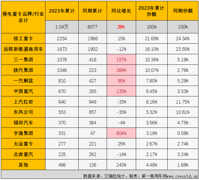 【第一商用車網(wǎng) 原創(chuàng)】10月份，新能源重卡市場再接再厲，再一次刷新了年內(nèi)最高月銷量，作為新能源重卡市場中最受關(guān)注的細分領(lǐng)域，換電重卡的表現(xiàn)又是如何呢？跑贏還是跑輸？又有沒有什么新的紀(jì)錄誕生？