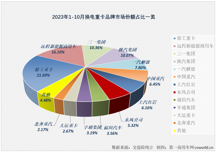 【第一商用車網(wǎng) 原創(chuàng)】10月份，新能源重卡市場再接再厲，再一次刷新了年內最高月銷量，作為新能源重卡市場中最受關注的細分領域，換電重卡的表現(xiàn)又是如何呢？跑贏還是跑輸？又有沒有什么新的紀錄誕生？