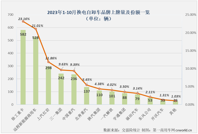 【第一商用車網(wǎng) 原創(chuàng)】10月份，新能源重卡市場再接再厲，再一次刷新了年內(nèi)最高月銷量，作為新能源重卡市場中最受關(guān)注的細(xì)分領(lǐng)域，換電重卡的表現(xiàn)又是如何呢？跑贏還是跑輸？又有沒有什么新的紀(jì)錄誕生？