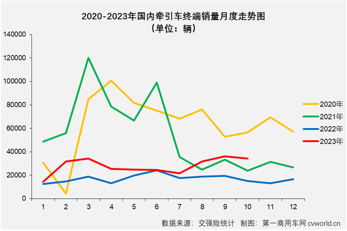 【第一商用車網(wǎng) 原創(chuàng)】10月份，重卡市場(chǎng)終端需求較9月份略有下滑，整個(gè)重卡市場(chǎng)實(shí)銷5.55萬(wàn)輛，同比增長(zhǎng)64%，增速較上月（+41%）擴(kuò)大不少。今年前9個(gè)月均跑贏重卡市場(chǎng)“大盤”的牽引車表現(xiàn)又是如何呢？能繼續(xù)跑贏嗎？哪家企業(yè)又能摘得月銷量榜冠軍呢？上個(gè)月暴漲了7倍的燃?xì)鉅恳囘€有那么火爆嗎？