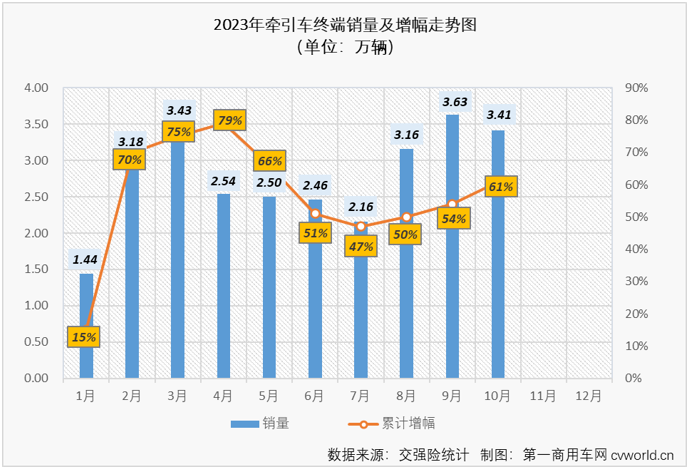 【第一商用車網(wǎng) 原創(chuàng)】10月份，重卡市場終端需求較9月份略有下滑，整個重卡市場實銷5.55萬輛，同比增長64%，增速較上月（+41%）擴大不少。今年前9個月均跑贏重卡市場“大盤”的牽引車表現(xiàn)又是如何呢？能繼續(xù)跑贏嗎？哪家企業(yè)又能摘得月銷量榜冠軍呢？上個月暴漲了7倍的燃氣牽引車還有那么火爆嗎？