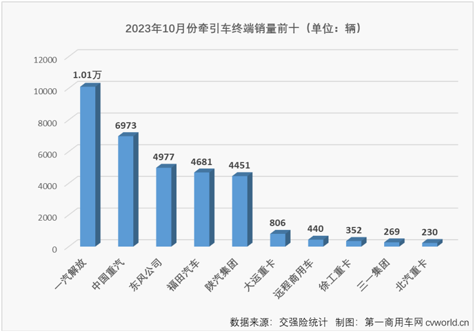 【第一商用車網(wǎng) 原創(chuàng)】10月份，重卡市場終端需求較9月份略有下滑，整個重卡市場實銷5.55萬輛，同比增長64%，增速較上月（+41%）擴大不少。今年前9個月均跑贏重卡市場“大盤”的牽引車表現(xiàn)又是如何呢？能繼續(xù)跑贏嗎？哪家企業(yè)又能摘得月銷量榜冠軍呢？上個月暴漲了7倍的燃氣牽引車還有那么火爆嗎？