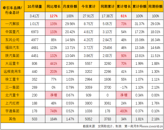 【第一商用車網(wǎng) 原創(chuàng)】10月份，重卡市場(chǎng)終端需求較9月份略有下滑，整個(gè)重卡市場(chǎng)實(shí)銷5.55萬輛，同比增長(zhǎng)64%，增速較上月（+41%）擴(kuò)大不少。今年前9個(gè)月均跑贏重卡市場(chǎng)“大盤”的牽引車表現(xiàn)又是如何呢？能繼續(xù)跑贏嗎？哪家企業(yè)又能摘得月銷量榜冠軍呢？上個(gè)月暴漲了7倍的燃?xì)鉅恳囘€有那么火爆嗎？