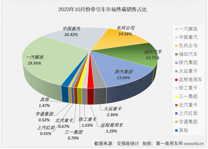 【第一商用車網(wǎng) 原創(chuàng)】10月份，重卡市場終端需求較9月份略有下滑，整個重卡市場實銷5.55萬輛，同比增長64%，增速較上月（+41%）擴大不少。今年前9個月均跑贏重卡市場“大盤”的牽引車表現(xiàn)又是如何呢？能繼續(xù)跑贏嗎？哪家企業(yè)又能摘得月銷量榜冠軍呢？上個月暴漲了7倍的燃氣牽引車還有那么火爆嗎？