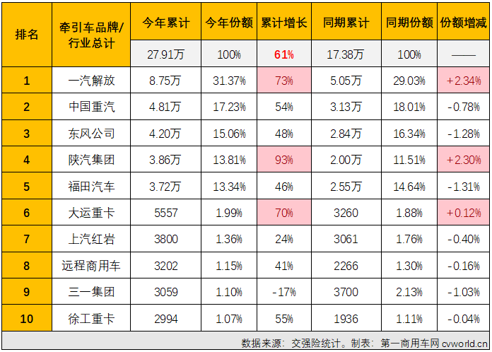 【第一商用車網(wǎng) 原創(chuàng)】10月份，重卡市場終端需求較9月份略有下滑，整個重卡市場實銷5.55萬輛，同比增長64%，增速較上月（+41%）擴大不少。今年前9個月均跑贏重卡市場“大盤”的牽引車表現(xiàn)又是如何呢？能繼續(xù)跑贏嗎？哪家企業(yè)又能摘得月銷量榜冠軍呢？上個月暴漲了7倍的燃氣牽引車還有那么火爆嗎？