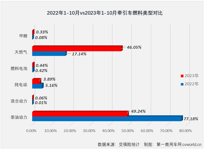 【第一商用車網(wǎng) 原創(chuàng)】10月份，重卡市場終端需求較9月份略有下滑，整個重卡市場實銷5.55萬輛，同比增長64%，增速較上月（+41%）擴大不少。今年前9個月均跑贏重卡市場“大盤”的牽引車表現(xiàn)又是如何呢？能繼續(xù)跑贏嗎？哪家企業(yè)又能摘得月銷量榜冠軍呢？上個月暴漲了7倍的燃氣牽引車還有那么火爆嗎？