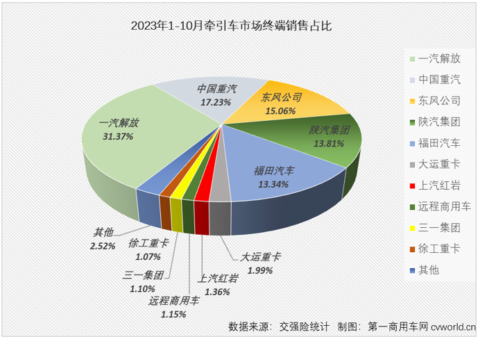 【第一商用車網(wǎng) 原創(chuàng)】10月份，重卡市場(chǎng)終端需求較9月份略有下滑，整個(gè)重卡市場(chǎng)實(shí)銷5.55萬(wàn)輛，同比增長(zhǎng)64%，增速較上月（+41%）擴(kuò)大不少。今年前9個(gè)月均跑贏重卡市場(chǎng)“大盤”的牽引車表現(xiàn)又是如何呢？能繼續(xù)跑贏嗎？哪家企業(yè)又能摘得月銷量榜冠軍呢？上個(gè)月暴漲了7倍的燃?xì)鉅恳囘€有那么火爆嗎？