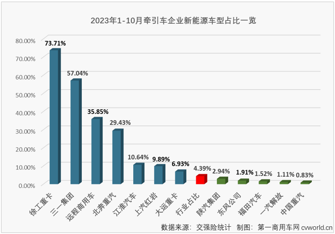 【第一商用車網(wǎng) 原創(chuàng)】10月份，重卡市場終端需求較9月份略有下滑，整個重卡市場實銷5.55萬輛，同比增長64%，增速較上月（+41%）擴大不少。今年前9個月均跑贏重卡市場“大盤”的牽引車表現(xiàn)又是如何呢？能繼續(xù)跑贏嗎？哪家企業(yè)又能摘得月銷量榜冠軍呢？上個月暴漲了7倍的燃氣牽引車還有那么火爆嗎？