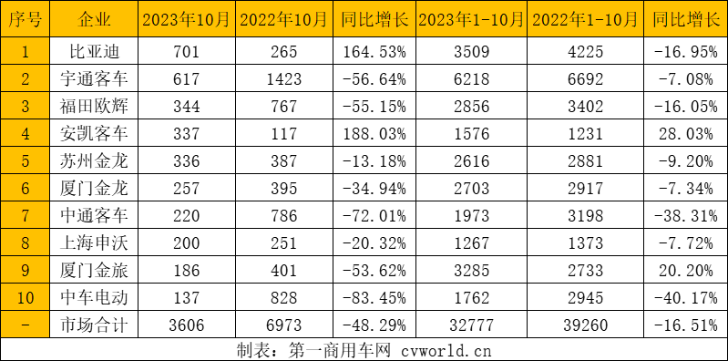 【第一商用車網(wǎng) 原創(chuàng)】在9月沖到年內(nèi)最高銷量后，10月公交客車市場遭遇“雙降”。