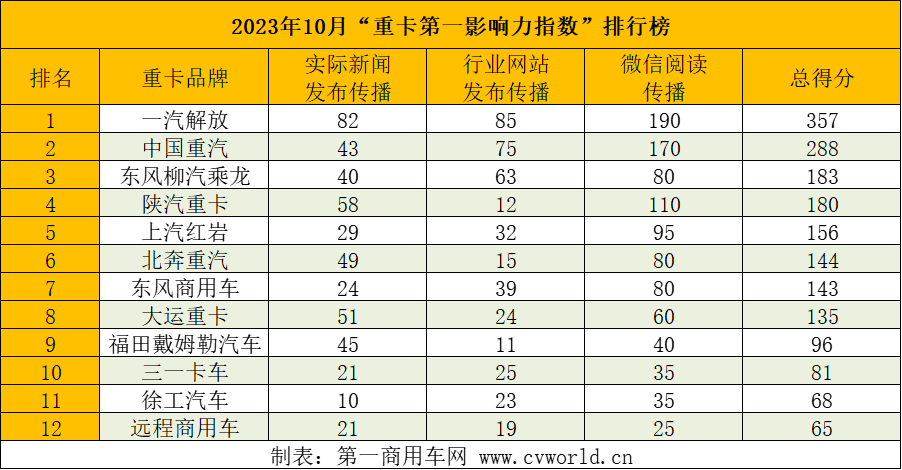 【第一商用車網(wǎng) 原創(chuàng)】在如此市場環(huán)境下，各重卡品牌如何排兵布陣，推動(dòng)自身的品牌傳播，收效又如何？請看第一商用車網(wǎng)的分析報(bào)道。