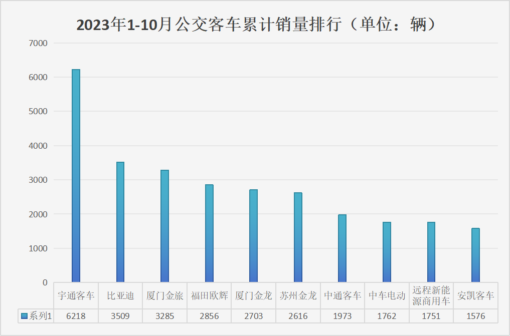 【第一商用車網(wǎng) 原創(chuàng)】在9月沖到年內(nèi)最高銷量后，10月公交客車市場遭遇“雙降”。