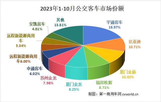 【第一商用車(chē)網(wǎng) 原創(chuàng)】在9月沖到年內(nèi)最高銷(xiāo)量后，10月公交客車(chē)市場(chǎng)遭遇“雙降”。