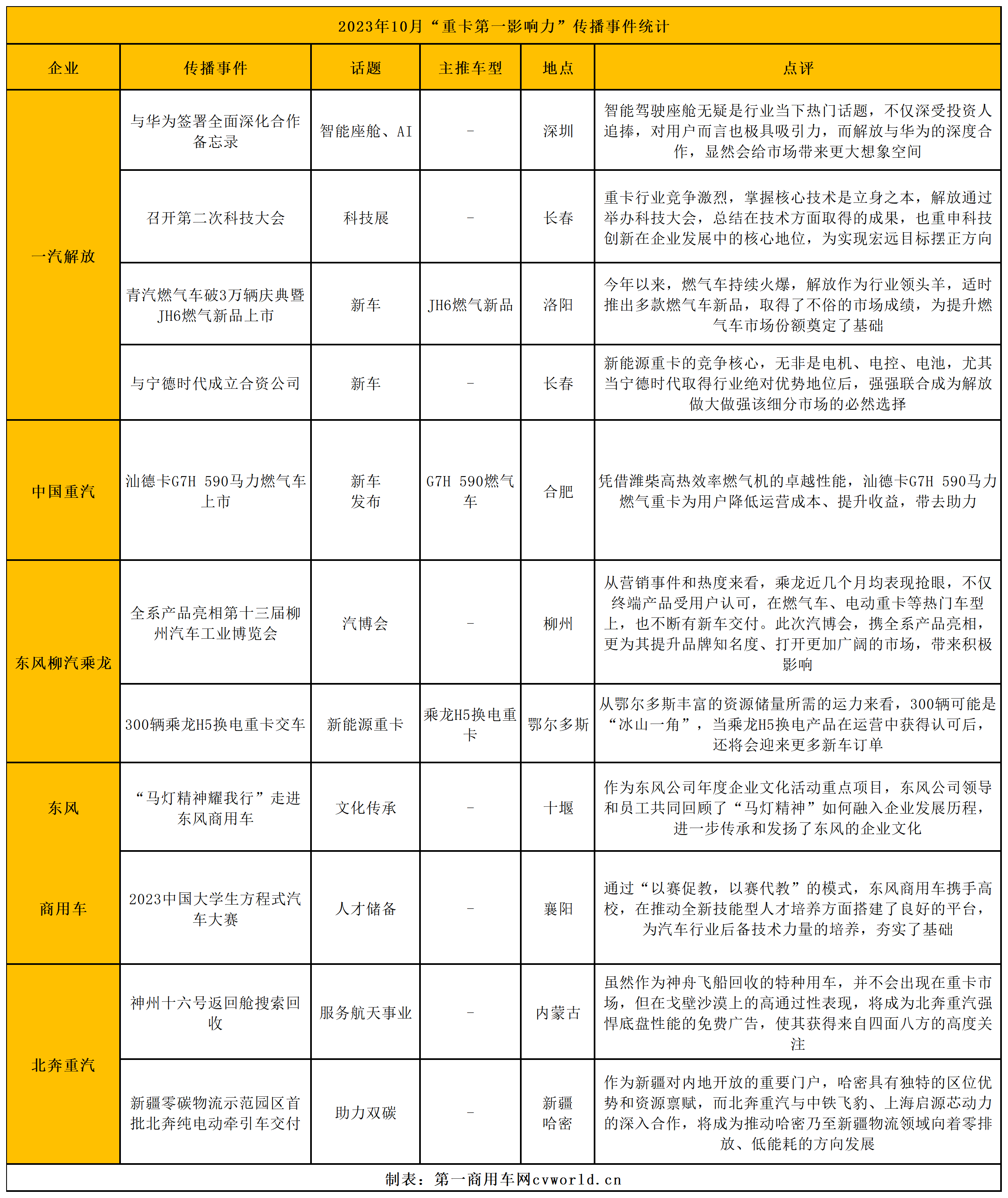 【第一商用車網 原創(chuàng)】在如此市場環(huán)境下，各重卡品牌如何排兵布陣，推動自身的品牌傳播，收效又如何？請看第一商用車網的分析報道。