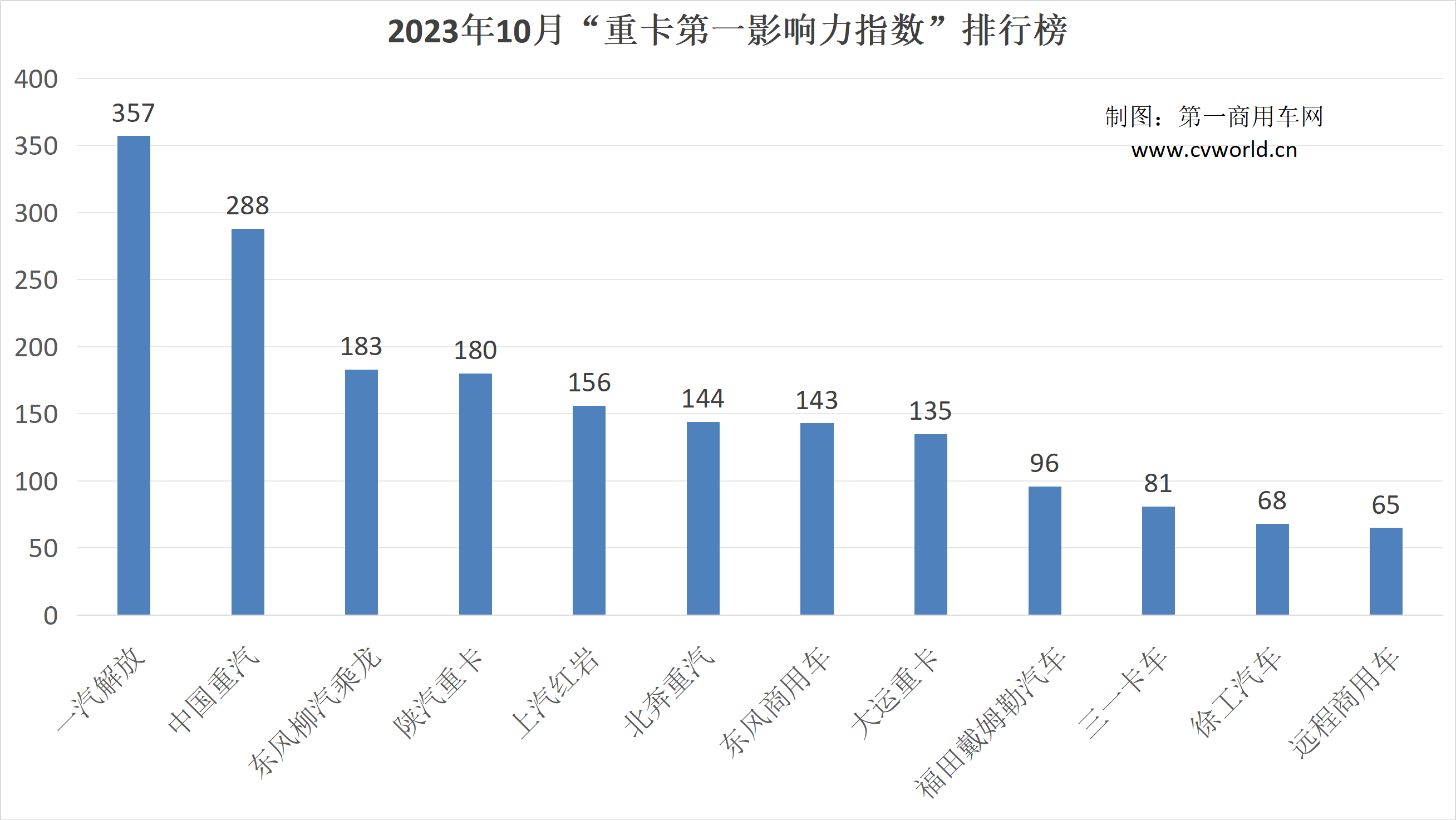 【第一商用車網(wǎng) 原創(chuàng)】在如此市場環(huán)境下，各重卡品牌如何排兵布陣，推動(dòng)自身的品牌傳播，收效又如何？請看第一商用車網(wǎng)的分析報(bào)道。