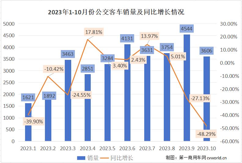 【第一商用車網(wǎng) 原創(chuàng)】在9月沖到年內(nèi)最高銷量后，10月公交客車市場遭遇“雙降”。