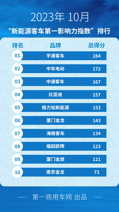 【第一商用車網(wǎng) 原創(chuàng)】轉(zhuǎn)眼間，2023年僅剩下一個(gè)多月，全面市場化第一年的新能源客車市場會(huì)如何收尾？