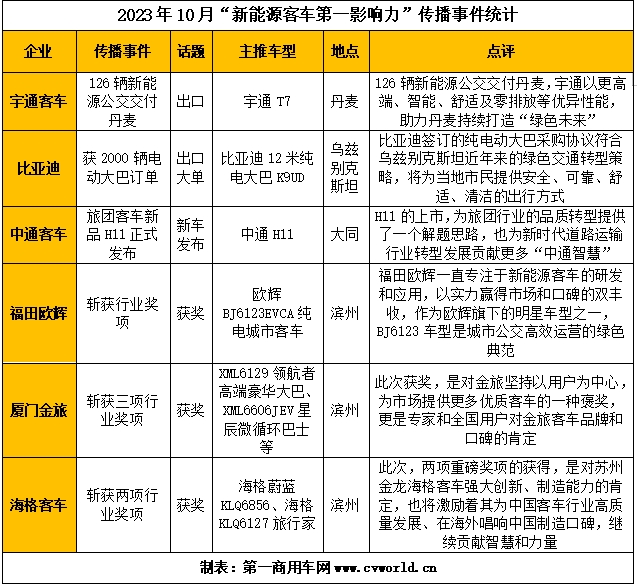 【第一商用車網(wǎng) 原創(chuàng)】轉(zhuǎn)眼間，2023年僅剩下一個多月，全面市場化第一年的新能源客車市場會如何收尾？