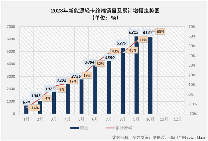 【第一商用車(chē)網(wǎng) 原創(chuàng)】2023年4月份起，我國(guó)新能源輕卡市場(chǎng)接連創(chuàng)造月銷(xiāo)量新紀(jì)錄：4月份2424輛，5月份2755輛，6月份3884輛，7月份4359輛，8月份5279輛，9月份6215輛……10月份，紀(jì)錄會(huì)被再次刷新嗎？