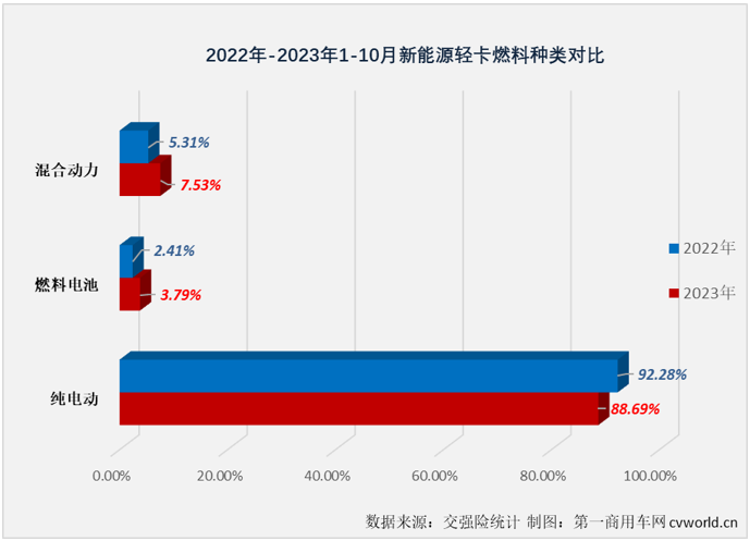 【第一商用車網(wǎng) 原創(chuàng)】2023年4月份起，我國新能源輕卡市場(chǎng)接連創(chuàng)造月銷量新紀(jì)錄：4月份2424輛，5月份2755輛，6月份3884輛，7月份4359輛，8月份5279輛，9月份6215輛……10月份，紀(jì)錄會(huì)被再次刷新嗎？