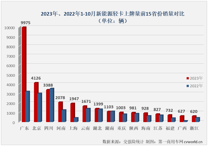 【第一商用車(chē)網(wǎng) 原創(chuàng)】2023年4月份起，我國(guó)新能源輕卡市場(chǎng)接連創(chuàng)造月銷(xiāo)量新紀(jì)錄：4月份2424輛，5月份2755輛，6月份3884輛，7月份4359輛，8月份5279輛，9月份6215輛……10月份，紀(jì)錄會(huì)被再次刷新嗎？