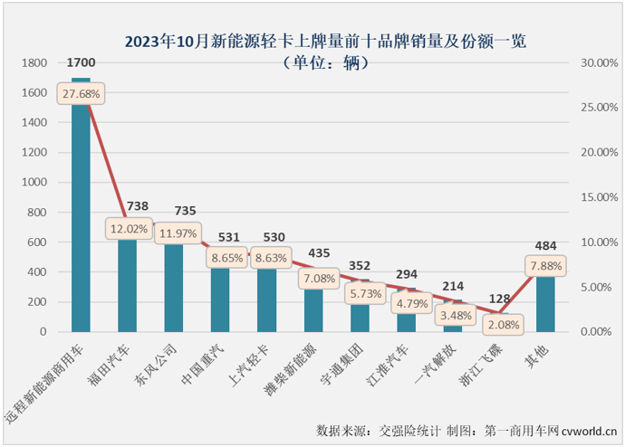 【第一商用車網(wǎng) 原創(chuàng)】2023年4月份起，我國新能源輕卡市場接連創(chuàng)造月銷量新紀錄：4月份2424輛，5月份2755輛，6月份3884輛，7月份4359輛，8月份5279輛，9月份6215輛……10月份，紀錄會被再次刷新嗎？