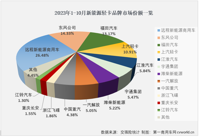 【第一商用車網(wǎng) 原創(chuàng)】2023年4月份起，我國(guó)新能源輕卡市場(chǎng)接連創(chuàng)造月銷量新紀(jì)錄：4月份2424輛，5月份2755輛，6月份3884輛，7月份4359輛，8月份5279輛，9月份6215輛……10月份，紀(jì)錄會(huì)被再次刷新嗎？