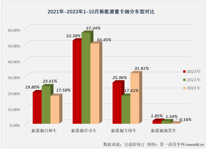 【第一商用車網 原創(chuàng)】10月份，新能源重卡市場同比大增101%，并再次刷新了年內最高月銷量紀錄。新能源自卸車市場表現又是如何？能否跑贏新能源重卡市場“大盤”？能否擺脫最差細分市場的尷尬？