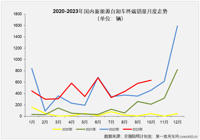 【第一商用車網(wǎng) 原創(chuàng)】10月份，新能源重卡市場同比大增101%，并再次刷新了年內(nèi)最高月銷量紀錄。新能源自卸車市場表現(xiàn)又是如何？能否跑贏新能源重卡市場“大盤”？能否擺脫最差細分市場的尷尬？