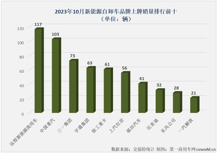 【第一商用車網(wǎng) 原創(chuàng)】10月份，新能源重卡市場同比大增101%，并再次刷新了年內(nèi)最高月銷量紀(jì)錄。新能源自卸車市場表現(xiàn)又是如何？能否跑贏新能源重卡市場“大盤”？能否擺脫最差細(xì)分市場的尷尬？