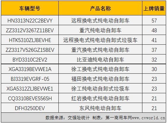 【第一商用車網(wǎng) 原創(chuàng)】10月份，新能源重卡市場同比大增101%，并再次刷新了年內(nèi)最高月銷量紀(jì)錄。新能源自卸車市場表現(xiàn)又是如何？能否跑贏新能源重卡市場“大盤”？能否擺脫最差細(xì)分市場的尷尬？