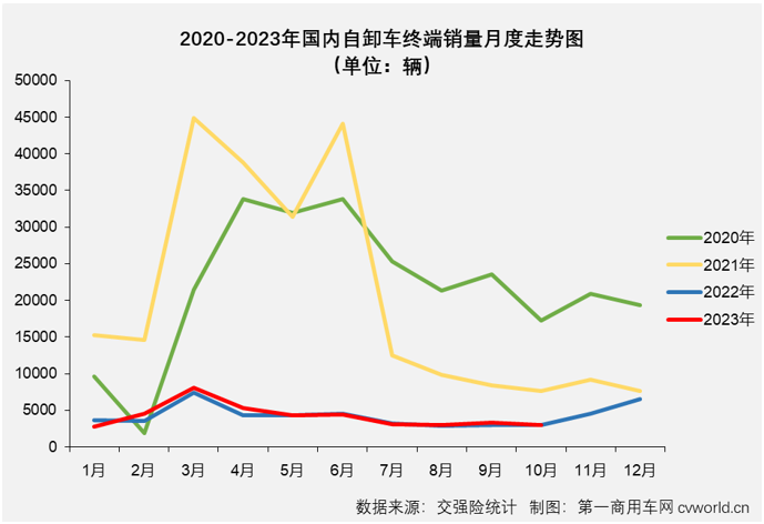 【第一商用車網(wǎng) 原創(chuàng)】2023年10月份，國(guó)內(nèi)重卡市場(chǎng)終端銷量較上月小幅下滑，但整體銷量仍保持5.5萬(wàn)輛以上水準(zhǔn)，同比增幅達(dá)到64%。2023年以來(lái)一直表現(xiàn)欠佳的重型自卸車市場(chǎng)， 10月份銷量也增長(zhǎng)了，但增幅僅有1%，堪堪保住了連增勢(shì)頭。