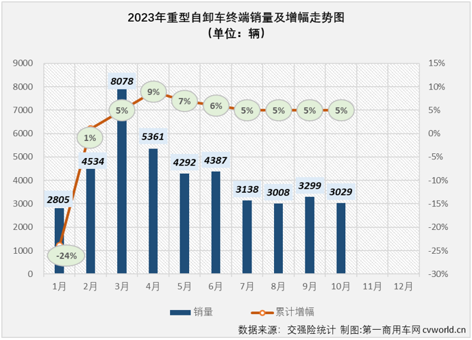 【第一商用車網(wǎng) 原創(chuàng)】2023年10月份，國(guó)內(nèi)重卡市場(chǎng)終端銷量較上月小幅下滑，但整體銷量仍保持5.5萬(wàn)輛以上水準(zhǔn)，同比增幅達(dá)到64%。2023年以來(lái)一直表現(xiàn)欠佳的重型自卸車市場(chǎng)， 10月份銷量也增長(zhǎng)了，但增幅僅有1%，堪堪保住了連增勢(shì)頭。