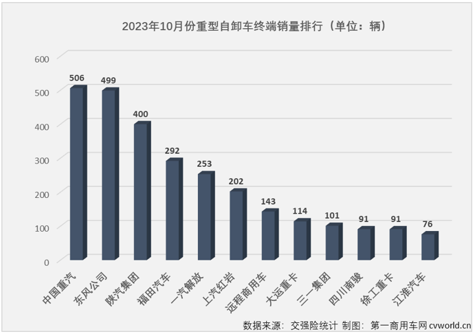 【第一商用車網(wǎng) 原創(chuàng)】2023年10月份，國(guó)內(nèi)重卡市場(chǎng)終端銷量較上月小幅下滑，但整體銷量仍保持5.5萬(wàn)輛以上水準(zhǔn)，同比增幅達(dá)到64%。2023年以來(lái)一直表現(xiàn)欠佳的重型自卸車市場(chǎng)， 10月份銷量也增長(zhǎng)了，但增幅僅有1%，堪堪保住了連增勢(shì)頭。