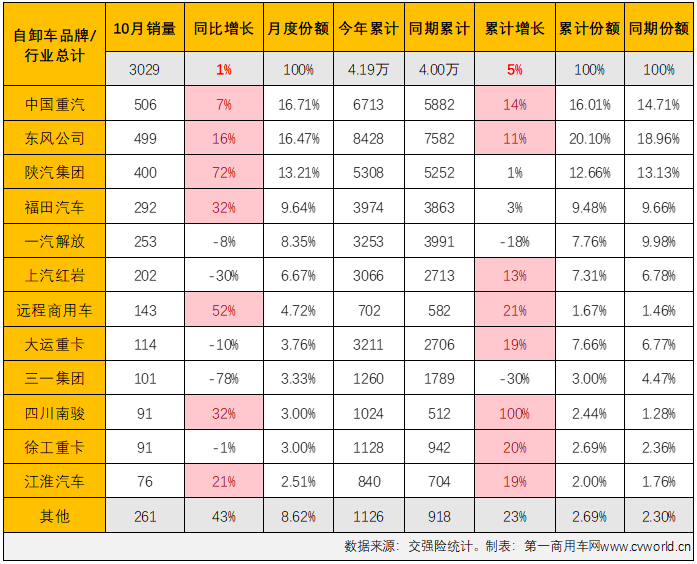 【第一商用車網(wǎng) 原創(chuàng)】2023年10月份，國內重卡市場終端銷量較上月小幅下滑，但整體銷量仍保持5.5萬輛以上水準，同比增幅達到64%。2023年以來一直表現(xiàn)欠佳的重型自卸車市場， 10月份銷量也增長了，但增幅僅有1%，堪堪保住了連增勢頭。