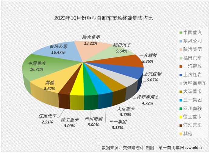 【第一商用車網(wǎng) 原創(chuàng)】2023年10月份，國內(nèi)重卡市場終端銷量較上月小幅下滑，但整體銷量仍保持5.5萬輛以上水準，同比增幅達到64%。2023年以來一直表現(xiàn)欠佳的重型自卸車市場， 10月份銷量也增長了，但增幅僅有1%，堪堪保住了連增勢頭。