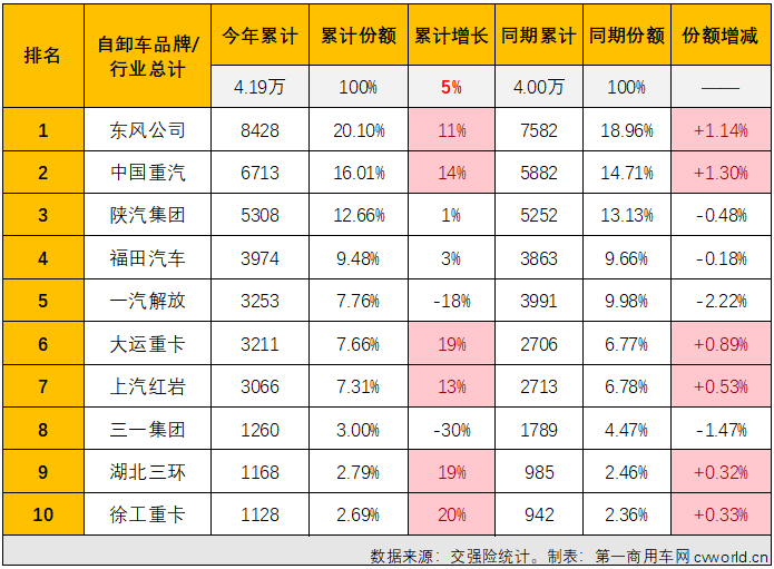 【第一商用車網(wǎng) 原創(chuàng)】2023年10月份，國(guó)內(nèi)重卡市場(chǎng)終端銷量較上月小幅下滑，但整體銷量仍保持5.5萬(wàn)輛以上水準(zhǔn)，同比增幅達(dá)到64%。2023年以來一直表現(xiàn)欠佳的重型自卸車市場(chǎng)， 10月份銷量也增長(zhǎng)了，但增幅僅有1%，堪堪保住了連增勢(shì)頭。