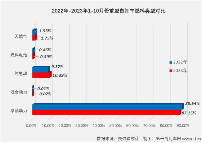 【第一商用車網(wǎng) 原創(chuàng)】2023年10月份，國內(nèi)重卡市場終端銷量較上月小幅下滑，但整體銷量仍保持5.5萬輛以上水準，同比增幅達到64%。2023年以來一直表現(xiàn)欠佳的重型自卸車市場， 10月份銷量也增長了，但增幅僅有1%，堪堪保住了連增勢頭。