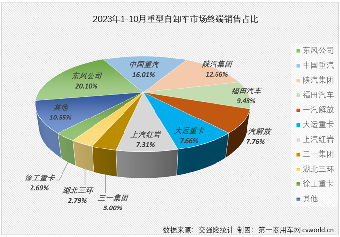 【第一商用車網(wǎng) 原創(chuàng)】2023年10月份，國內(nèi)重卡市場終端銷量較上月小幅下滑，但整體銷量仍保持5.5萬輛以上水準，同比增幅達到64%。2023年以來一直表現(xiàn)欠佳的重型自卸車市場， 10月份銷量也增長了，但增幅僅有1%，堪堪保住了連增勢頭。