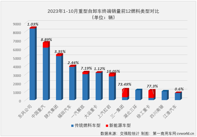 【第一商用車網(wǎng) 原創(chuàng)】2023年10月份，國(guó)內(nèi)重卡市場(chǎng)終端銷量較上月小幅下滑，但整體銷量仍保持5.5萬(wàn)輛以上水準(zhǔn)，同比增幅達(dá)到64%。2023年以來(lái)一直表現(xiàn)欠佳的重型自卸車市場(chǎng)， 10月份銷量也增長(zhǎng)了，但增幅僅有1%，堪堪保住了連增勢(shì)頭。