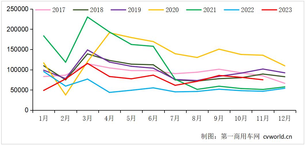 11月重卡銷7.5萬輛漲61%！燃?xì)廛嚒按蠼禍亍保?2月會如何？.jpg