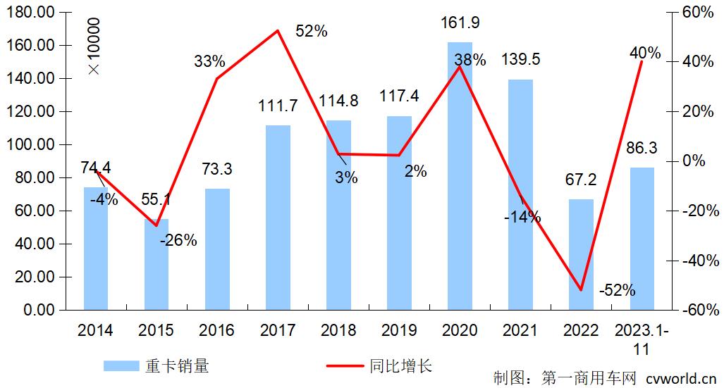 【第一商用車網 原創(chuàng)】11月份的重卡市場，走到了新的拐點。