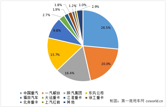 【第一商用車網(wǎng) 原創(chuàng)】11月份，我國重卡行業(yè)交出的銷售“成績單”是7.3萬輛，環(huán)比下降10%，同比上升57%，整體市場表現(xiàn)很一般。在這個燃?xì)廛嚥患邦A(yù)期的月份里，主流重卡企業(yè)各自的銷量如何？出口還是那么強(qiáng)勁嗎？