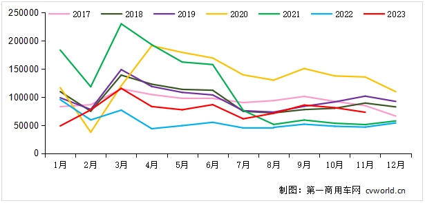 【第一商用車網(wǎng) 原創(chuàng)】11月份，我國重卡行業(yè)交出的銷售“成績單”是7.3萬輛，環(huán)比下降10%，同比上升57%，整體市場表現(xiàn)很一般。在這個燃?xì)廛嚥患邦A(yù)期的月份里，主流重卡企業(yè)各自的銷量如何？出口還是那么強(qiáng)勁嗎？