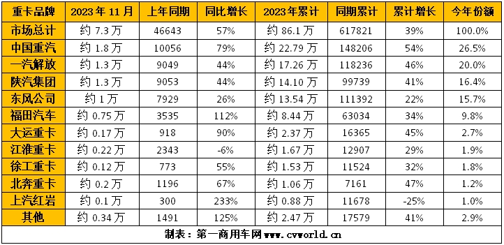 【第一商用車網(wǎng) 原創(chuàng)】11月份，我國重卡行業(yè)交出的銷售“成績單”是7.3萬輛，環(huán)比下降10%，同比上升57%，整體市場表現(xiàn)很一般。在這個燃?xì)廛嚥患邦A(yù)期的月份里，主流重卡企業(yè)各自的銷量如何？出口還是那么強(qiáng)勁嗎？