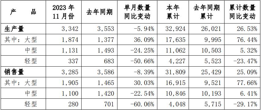 【第一商用車網(wǎng) 原創(chuàng)】12月5日，宇通客車股份有限公司發(fā)布2023年11月份產(chǎn)銷數(shù)據(jù)快報。