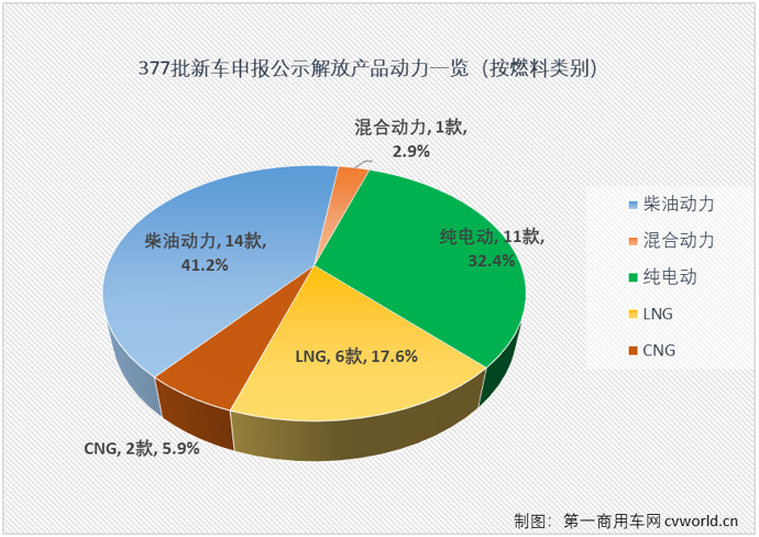 【第一商用車網 原創(chuàng)】在376批新車申報中，解放申報了一款700馬力的J7柴油牽引車，377批新車申報中，解放燃氣牽引車的最大馬力也來到700馬力。